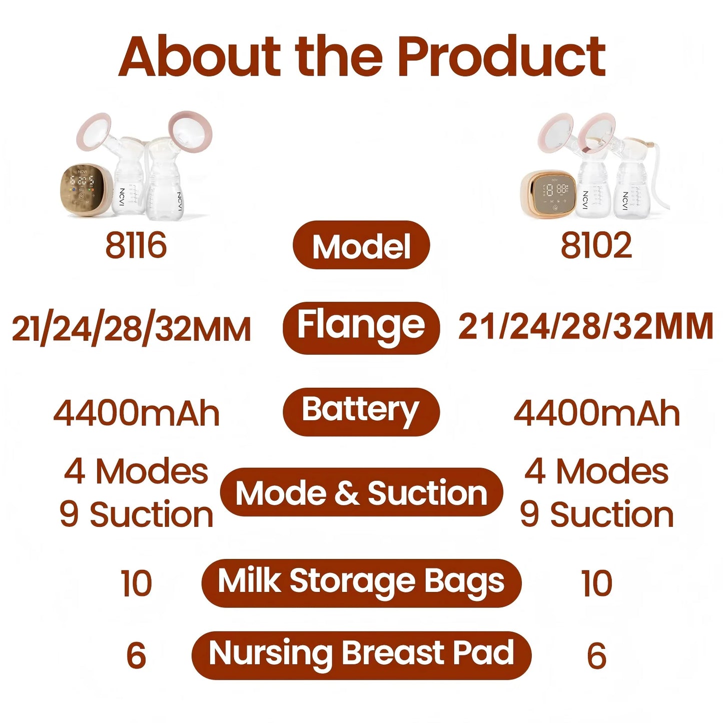 NCVI Double  Electric Breast Pump,4400mAh Battery Low Noise Adjustable Milk Pump , LED Display